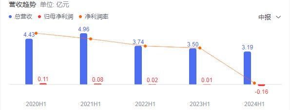 财报透视｜财务造假10年！复旦复华转亏超千万，现金流为负，与本源量子合作遭问询