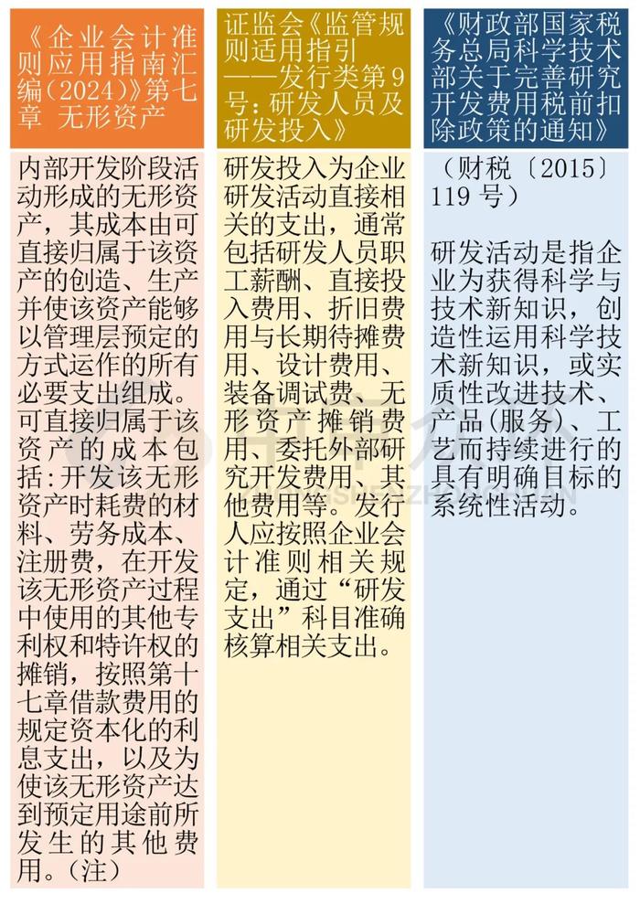 【中审众环技术研究】研发支出若干会计处理探讨