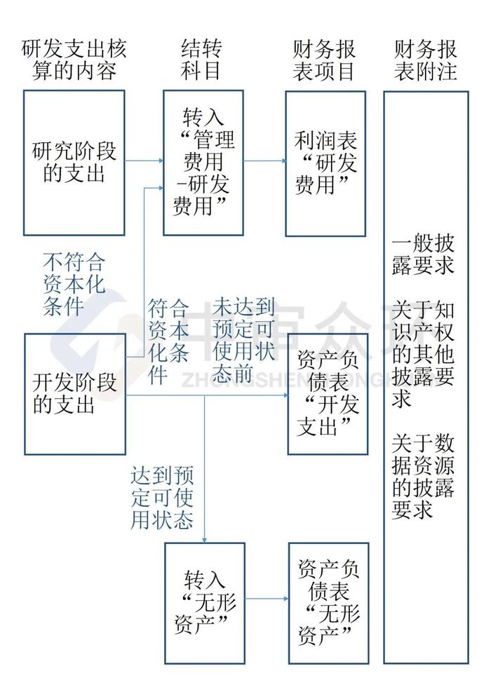 【中审众环技术研究】研发支出若干会计处理探讨