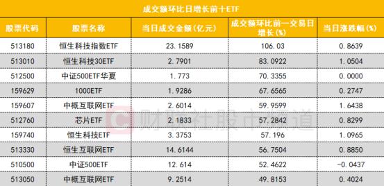 【数据看盘】多只港股ETF成交额大增 “散户大本营”连续两日包揽深圳华强买入前五