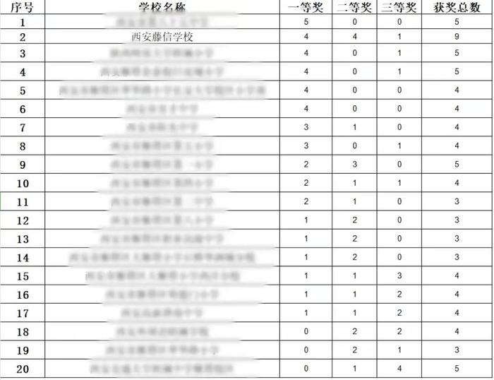 喜报 | 西安藤信学校荣获佳绩，专业艺体与科创社团诚邀您的加入！