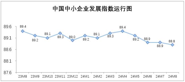 中国中小企业协会：8月中小企业发展指数为88.8 批发零售业、住宿餐饮业指数由降转升