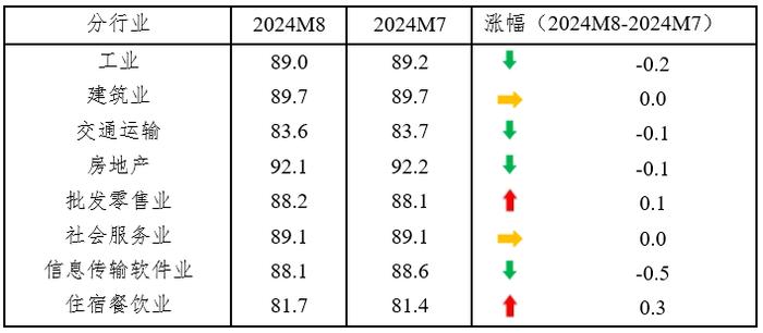 中国中小企业协会：8月中小企业发展指数为88.8 批发零售业、住宿餐饮业指数由降转升