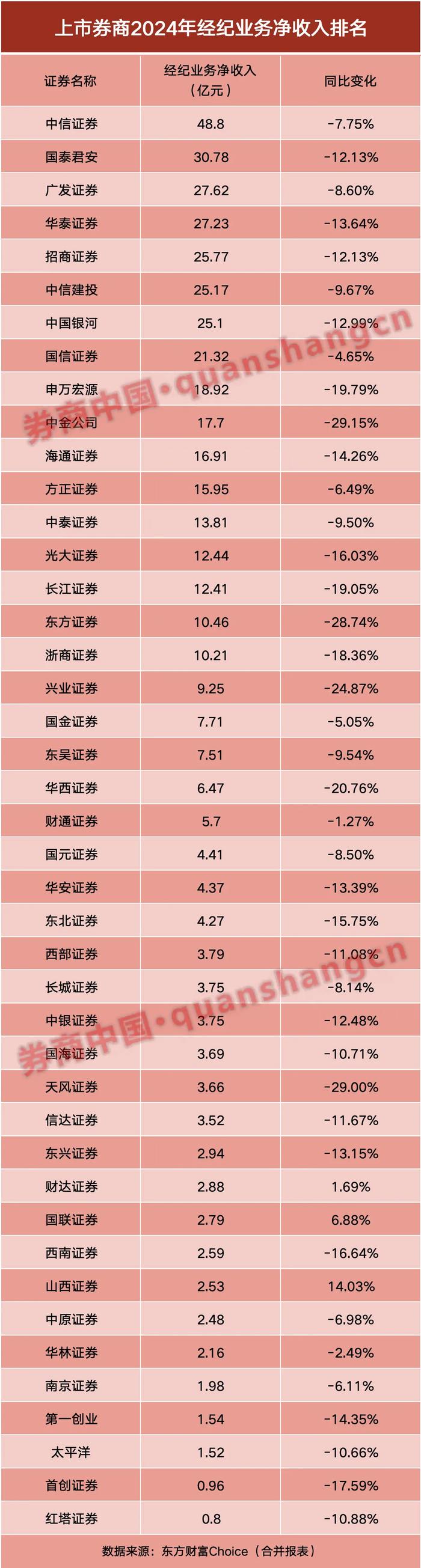 营收整体下滑13%，买方投顾转型加速…上半年券商财富业务曝四大看点