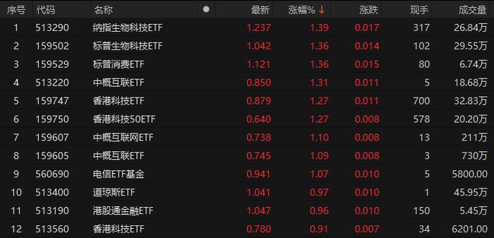 纳指、标普相关ETF领涨