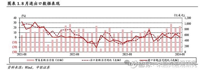 中银宏观关注外需对有效需求的重要补充作用1-8月进出口数据点评