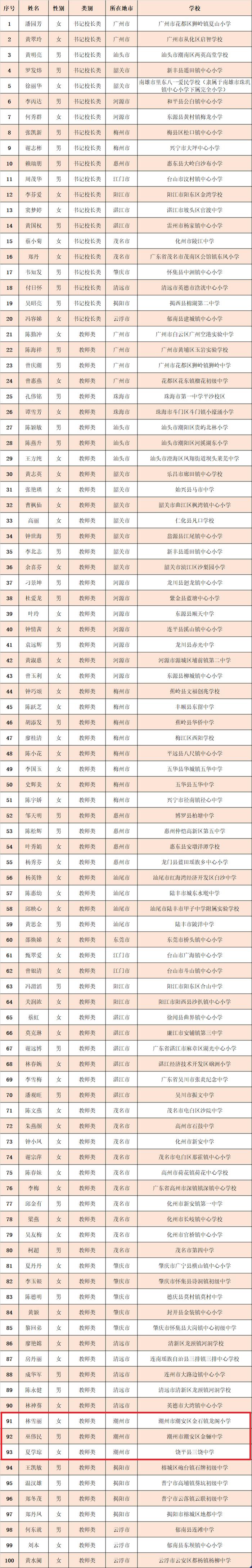 广东启动“薪火计划”！潮州3名教师入选！