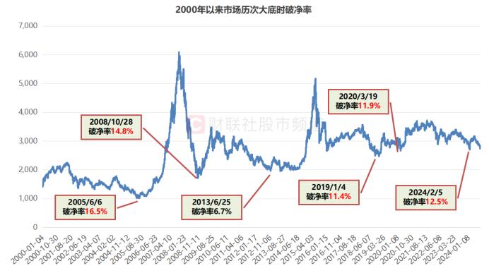 A股破净率15.3%！已至近20年以来高位，个股年内均跌25%，上涨标的不足一成