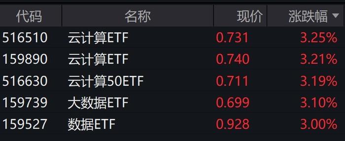 云计算概念股午后拉升，云计算、大数据相关ETF涨逾3%