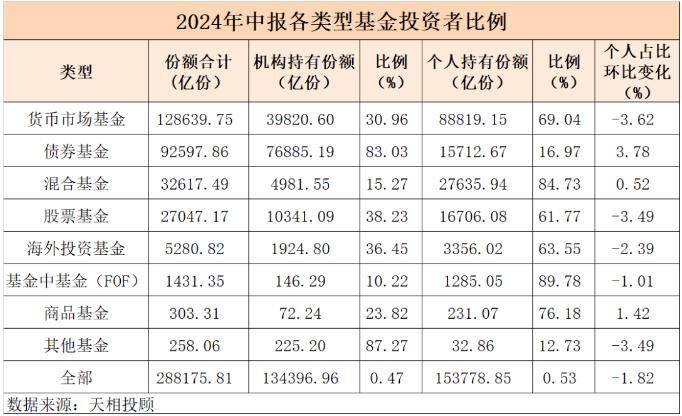 公募债基开启零售逐鹿时代，上半年个人投资者持有债基份额增长超5000亿份