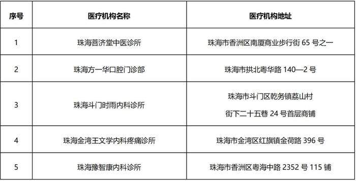 就诊买药注意！珠海新增一批医保定点医疗机构、零售药店