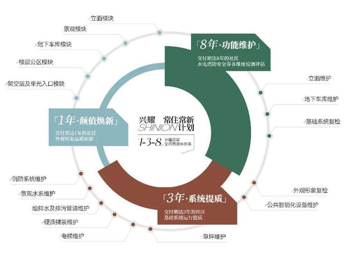 常住常新计划｜「1-3-8」兴耀房屋全周期服务体系发布