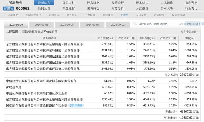 深圳华强“熄火”、大众交通跌停，哪些连板股风险在增加？