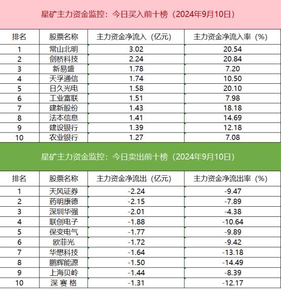 【数据看盘】多只港股ETF成交额大增 “散户大本营”连续两日包揽深圳华强买入前五