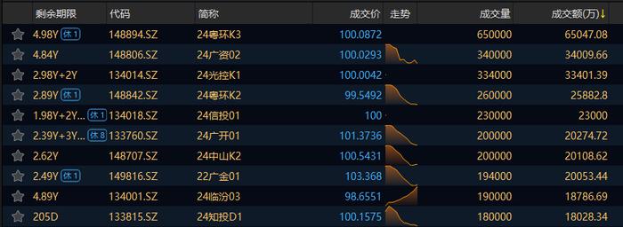 交易所信用（非金）债券10日成交额最高的三只债券为24粤环K3、24广资02、24光控K1