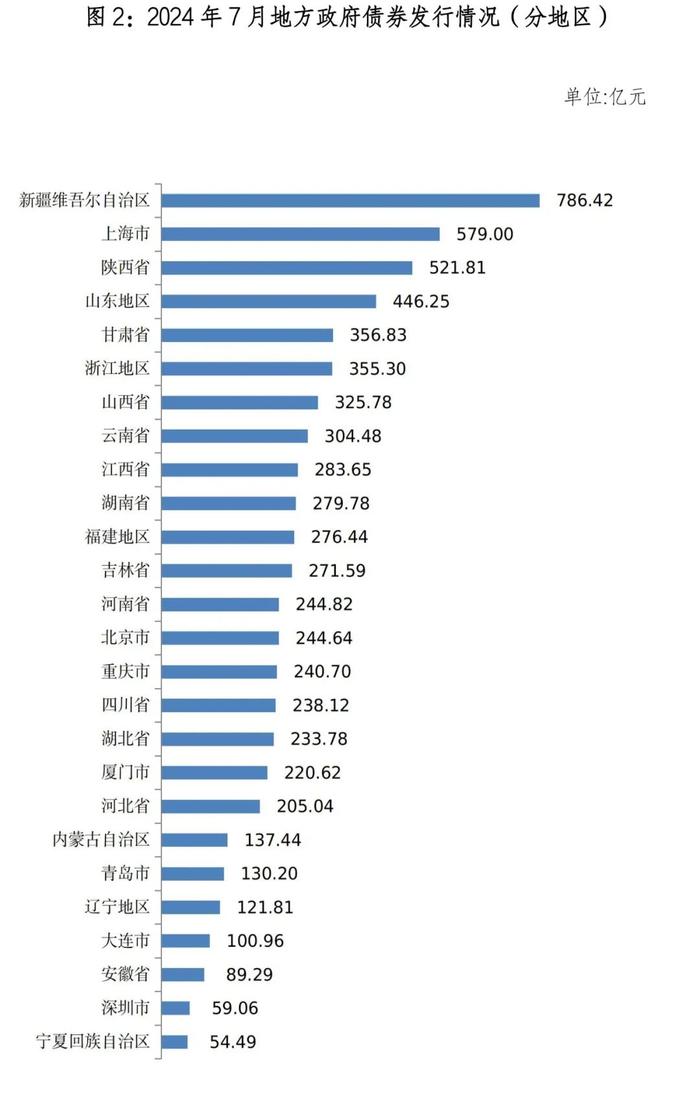 地方政府债券市场报告（2024年7月）