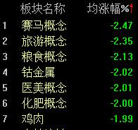 两市成交再逼近地量，沪指半日下跌0.53%