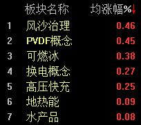 两市成交再逼近地量，沪指半日下跌0.53%