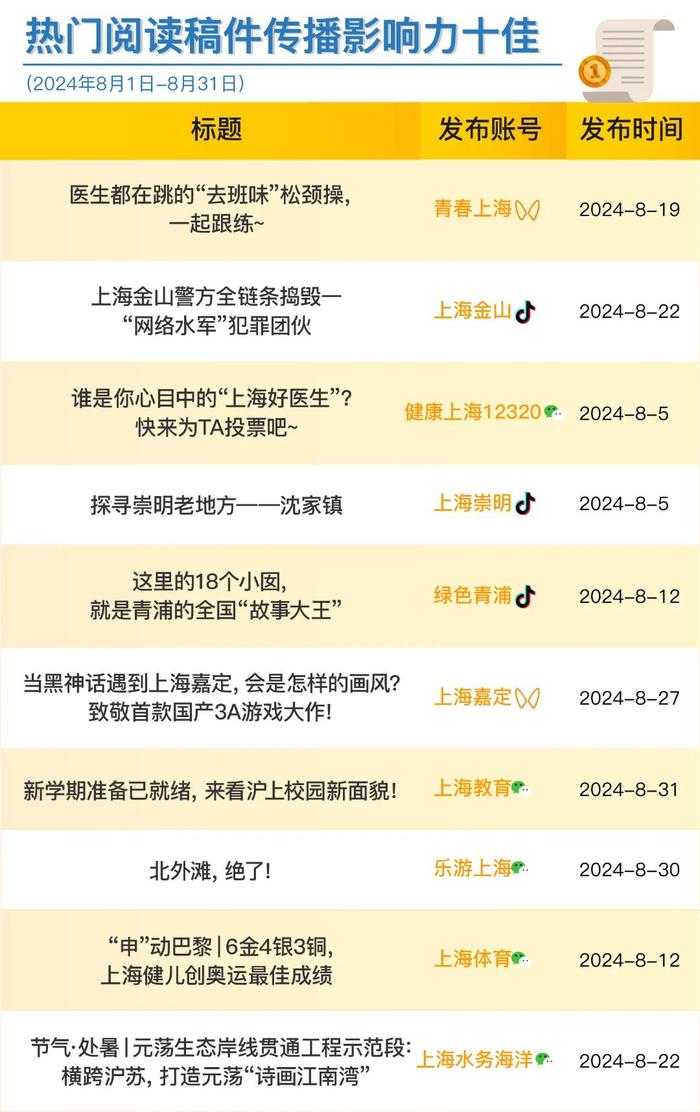 上海政务新媒体2024年8月榜单发布