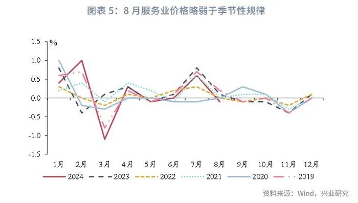 宏观市场 | 食品价格上涨，核心CPI疲弱——评2024年8月物价数据