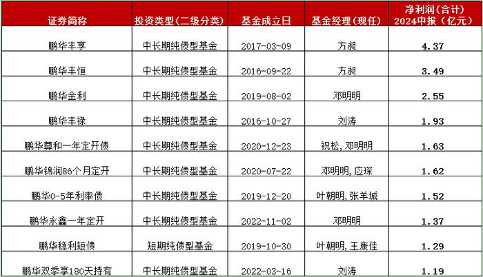 公募债基开启零售逐鹿时代，上半年个人投资者持有债基份额增长超5000亿份