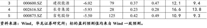 【华龙电新公用】周报：硅片电池博弈涨价，能源局印发绿证交易规则