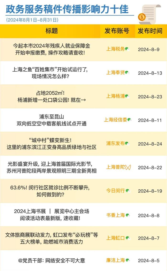 上海政务新媒体2024年8月榜单发布