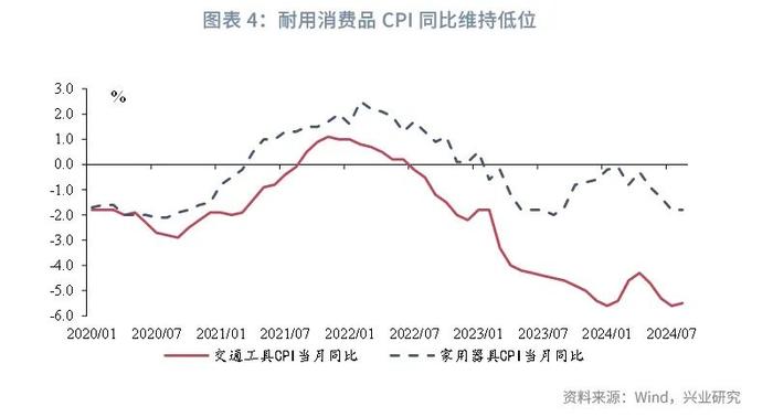 宏观市场 | 食品价格上涨，核心CPI疲弱——评2024年8月物价数据