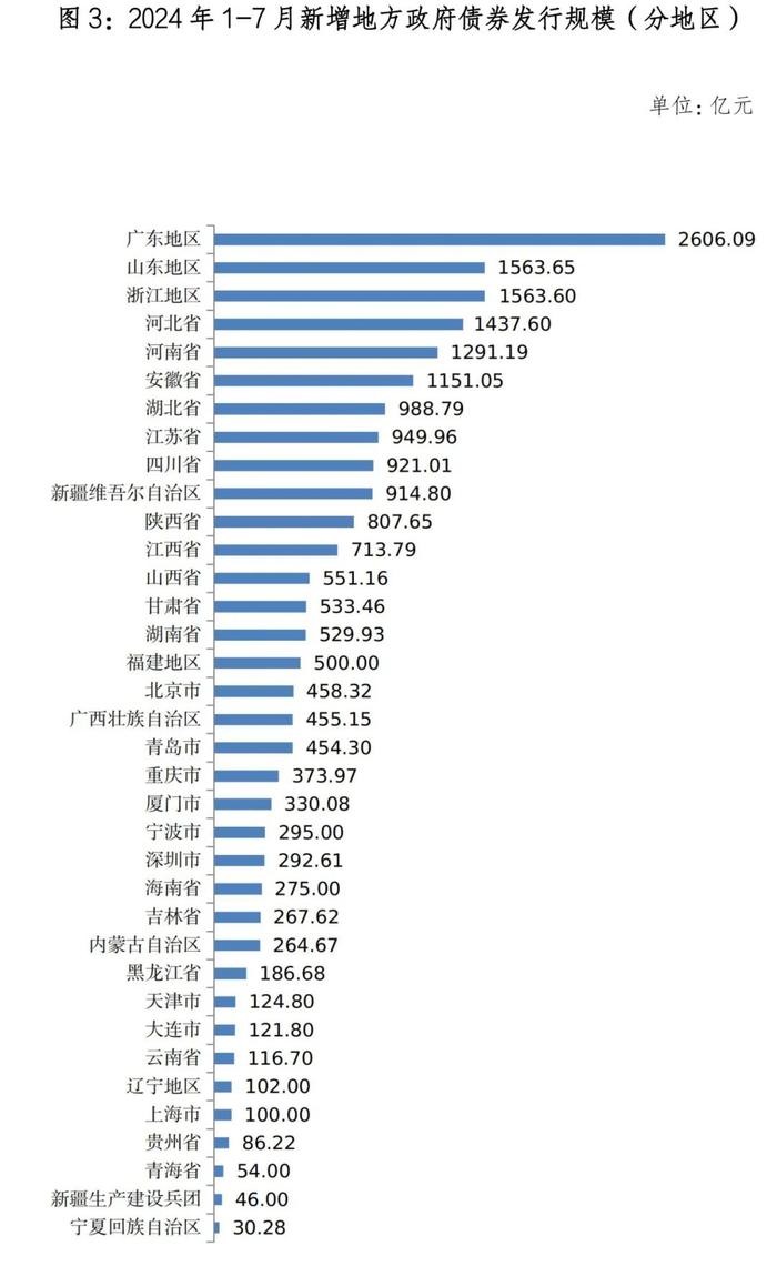 地方政府债券市场报告（2024年7月）