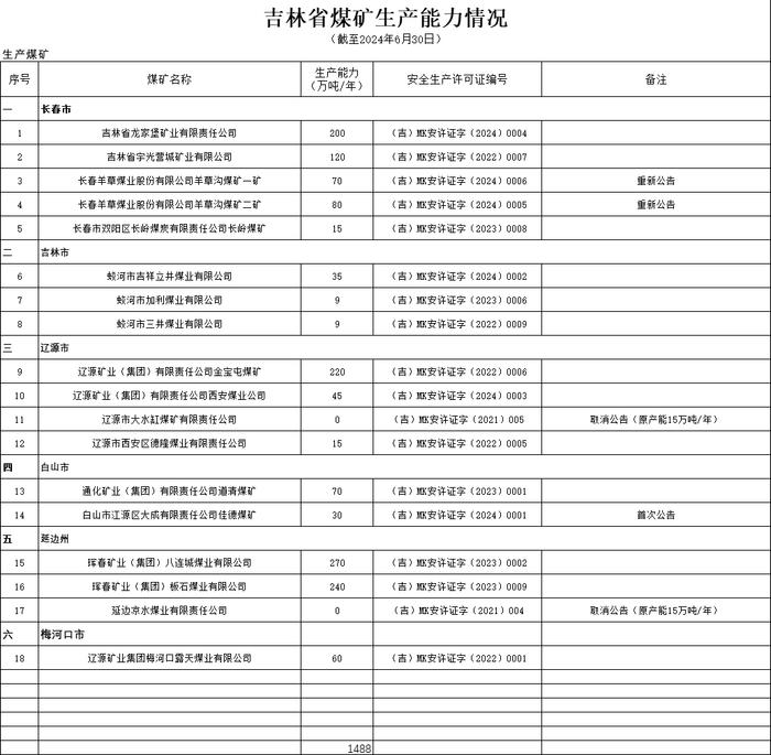 吉林省2024年上半年煤矿产能情况