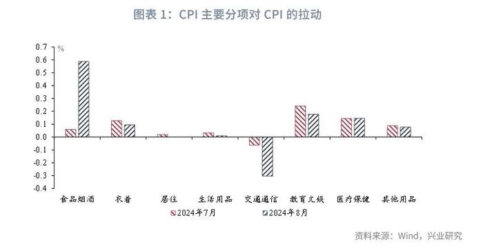 宏观市场 | 食品价格上涨，核心CPI疲弱——评2024年8月物价数据