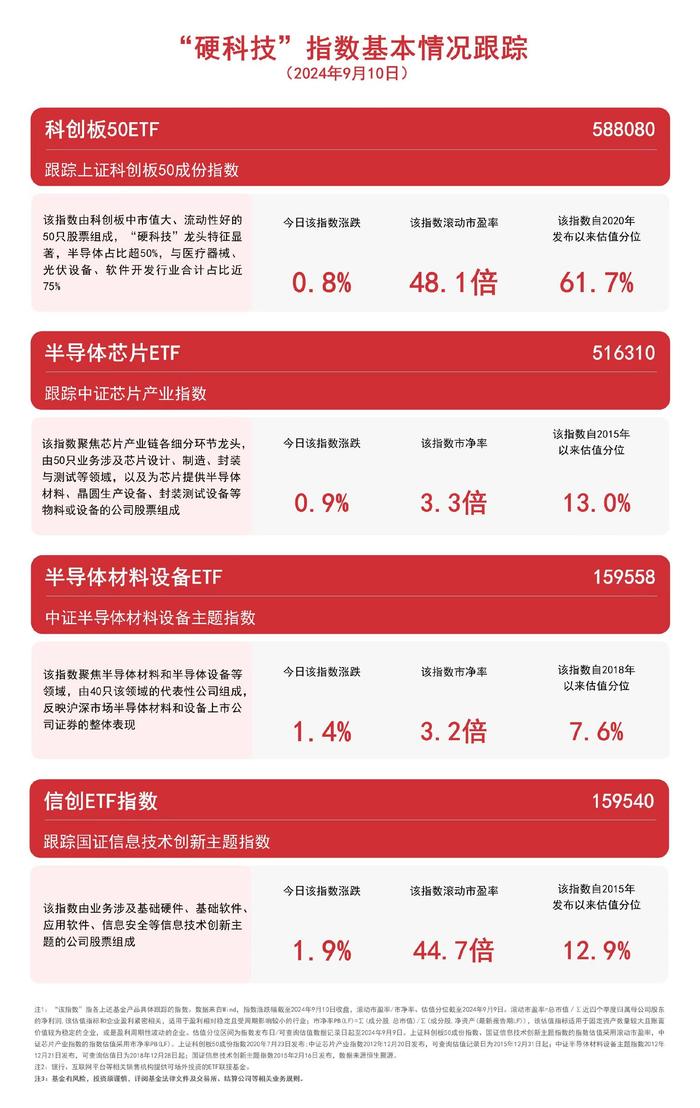 “硬科技”指数回暖，关注科创板50ETF（588080）、信创ETF指数（159540）等产品动向