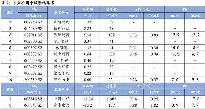 【华龙电新公用】周报：硅片电池博弈涨价，能源局印发绿证交易规则