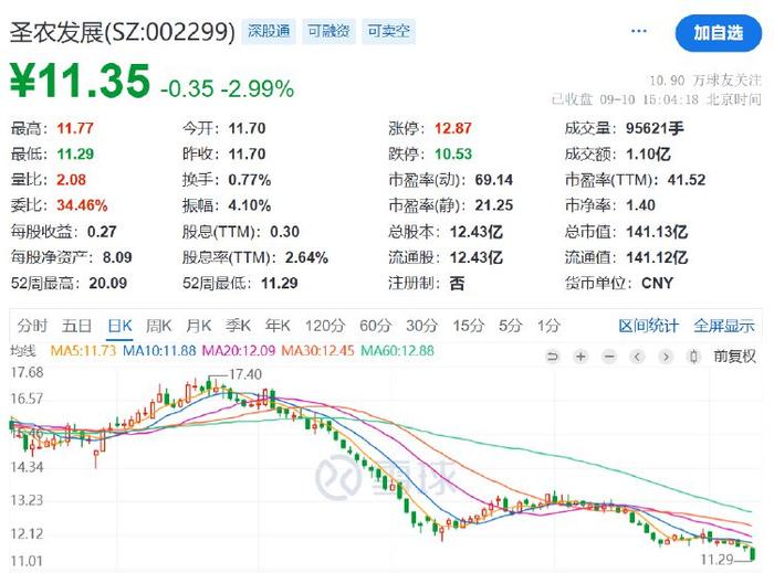 财报透视｜圣农发展8月营收环比下滑10.63%，上半年净利骤降七成以上