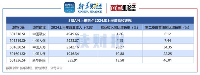 【读财报】A股5大险企半年报：合计利润约1718亿元 二季度业绩加速增长