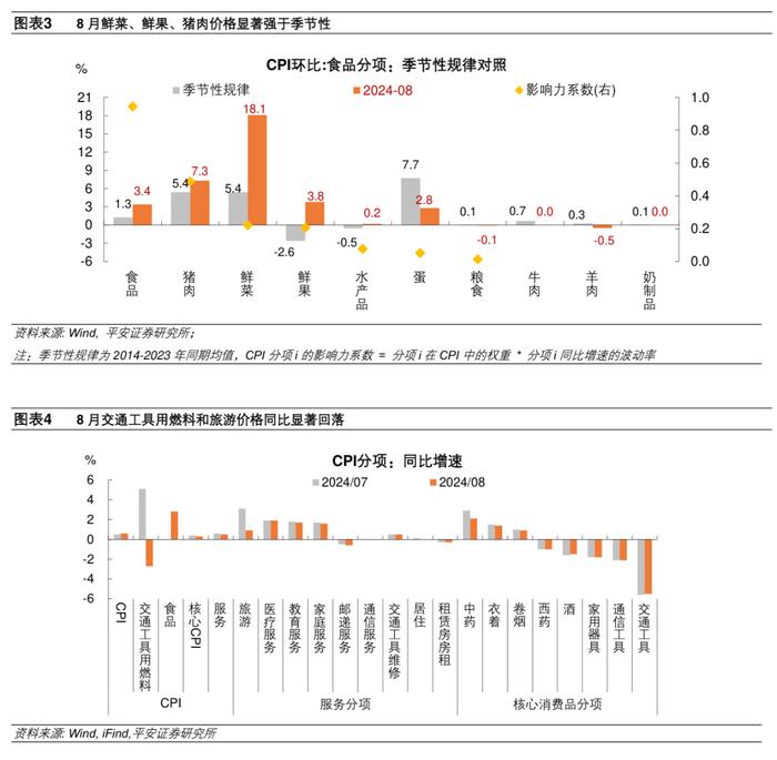 食品价格偏强——2024年8月物价数据点评