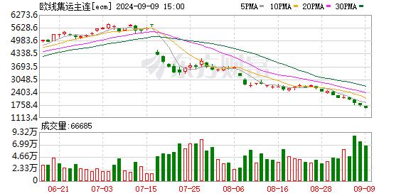 突然暴跌！欧线集运累计跌幅已超66% 创下2024年4月8日以来新低