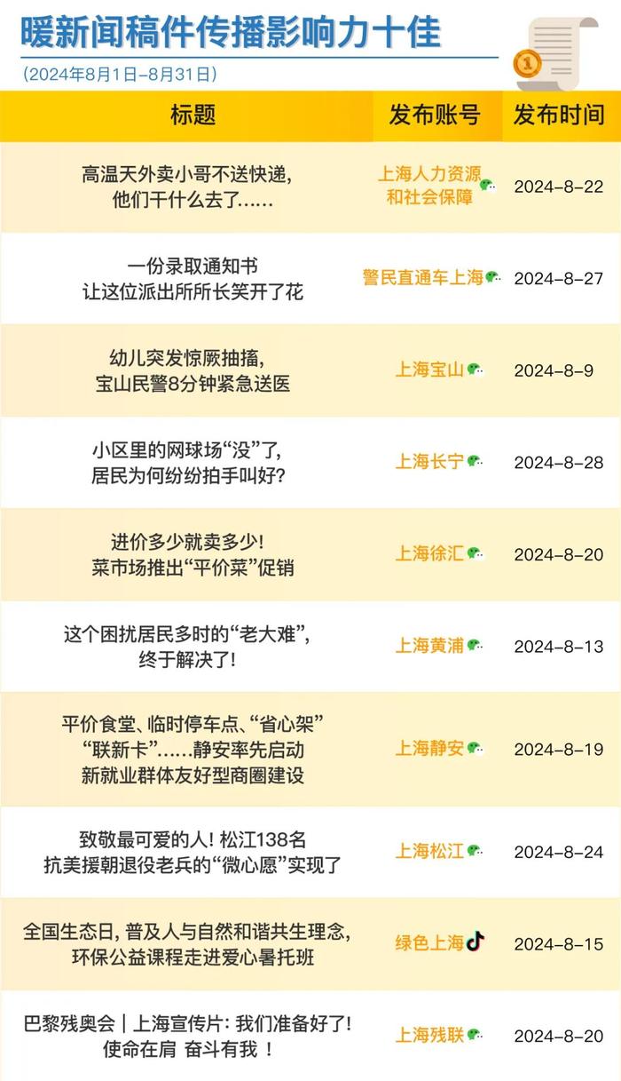 上海政务新媒体2024年8月榜单发布