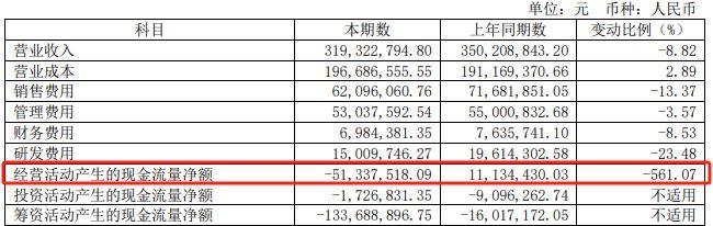 财报透视｜财务造假10年！复旦复华转亏超千万，现金流为负，与本源量子合作遭问询