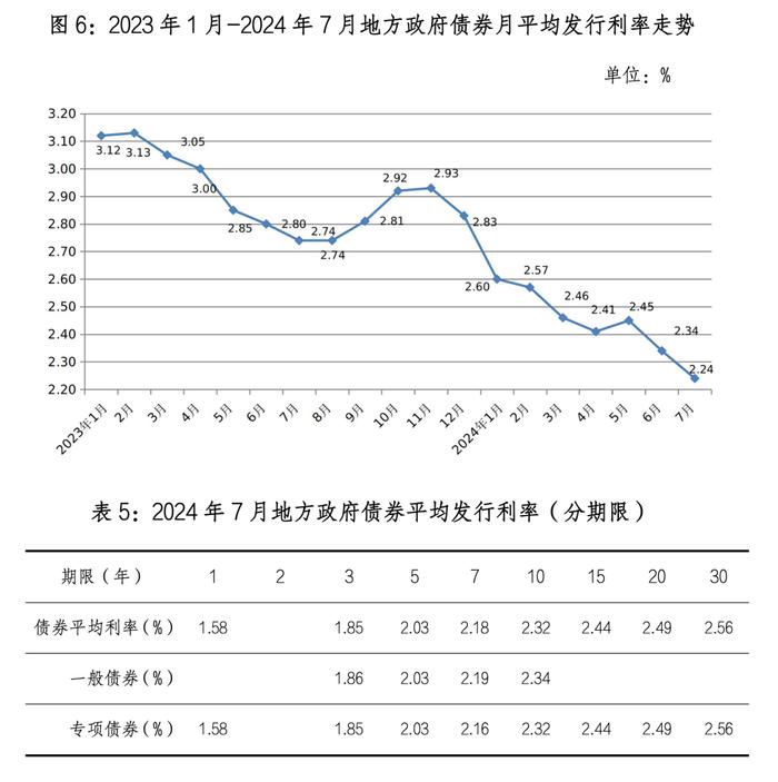 地方政府债券市场报告（2024年7月）