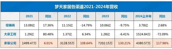 上半年营收4.96亿，同比增长3%，净利2486.28万，同比增长39.85%，梦天家居逆袭凭什么？