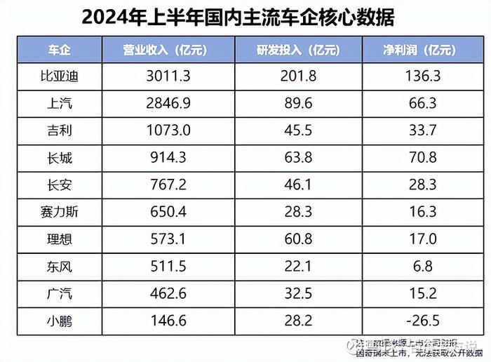 比亚迪半年报营收超3000亿研发超200亿实现全球市场突进