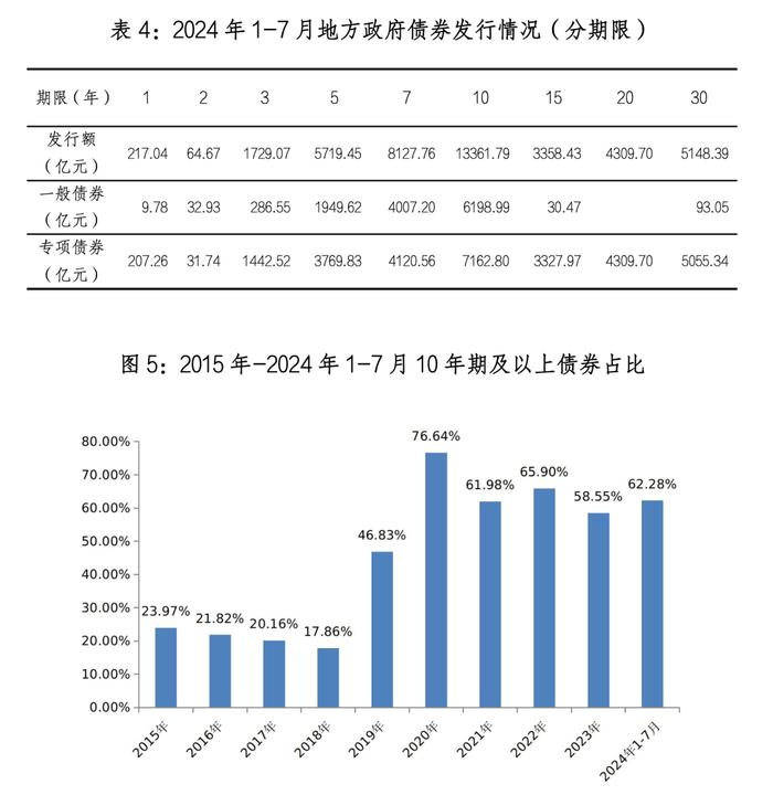 地方政府债券市场报告（2024年7月）