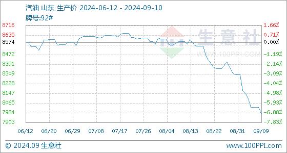 9月10日生意社汽油基准价为7970.80元/吨