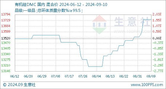 9月10日生意社有机硅DMC基准价为13740.00元/吨