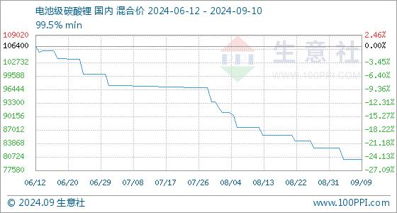 9月10日生意社电池级碳酸锂基准价为80200.00元/吨