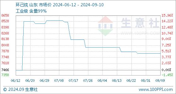 9月10日生意社环己烷基准价为7833.33元/吨