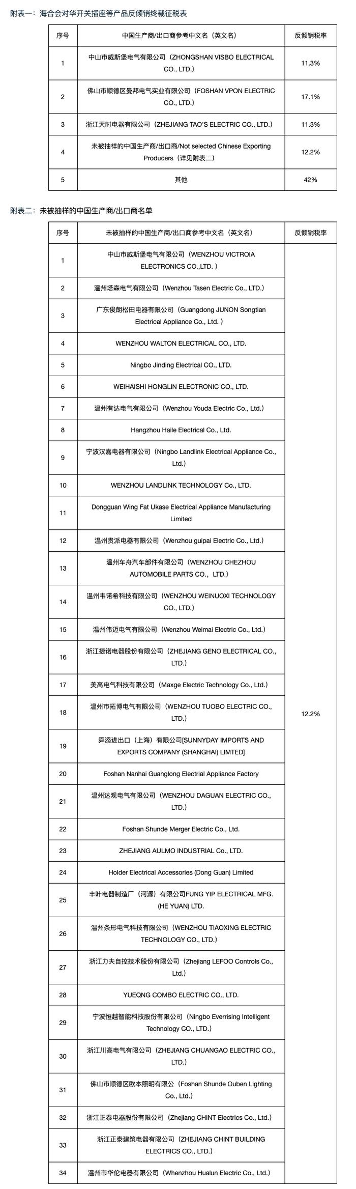 海合会对华开关插座等产品作出反倾销终裁：征收11.3%至42%的反倾销税