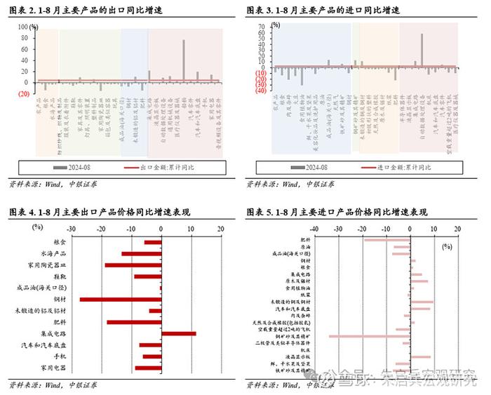 中银宏观关注外需对有效需求的重要补充作用1-8月进出口数据点评