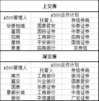 券结模式火热！10箭齐发的首批中证A500ETF新品，9只采用券结模式